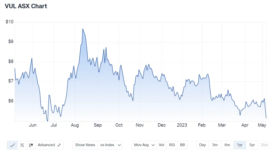 Vul asx shop share price