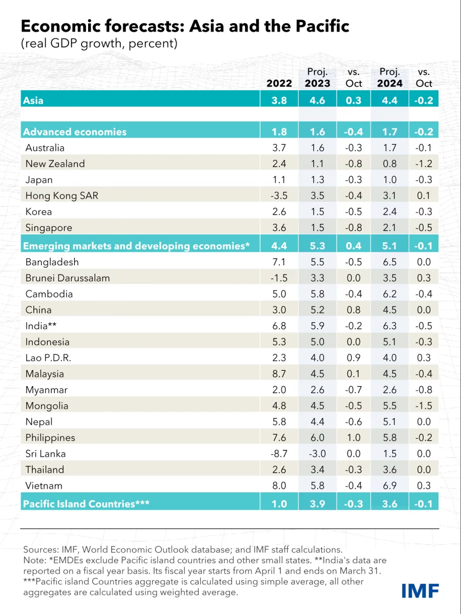 IMF: Bangladesh To Overtake China In Growth Rate