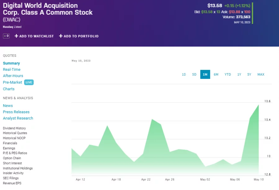 Digital World rises on Trump’s conviction money matters more than juries