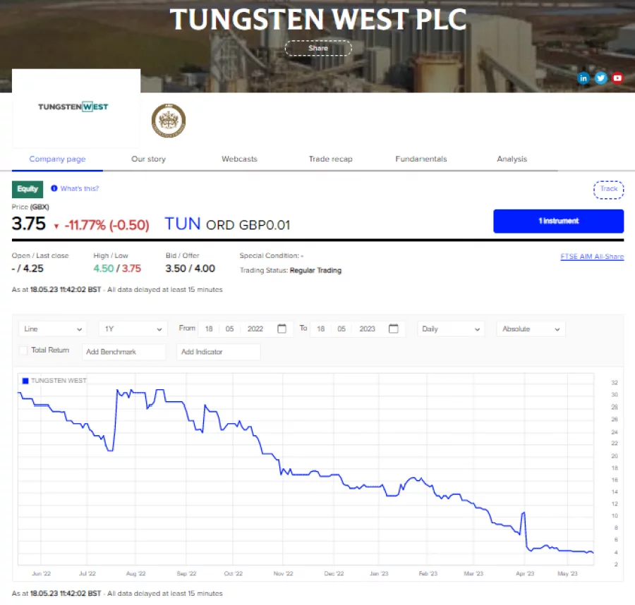 Tungsten West drops 12 as Mark Thompson leaves the company with immediate effect