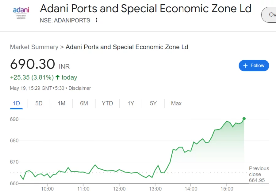 Adani Group stocks rise on Supreme Court decision over Hindenberg ...
