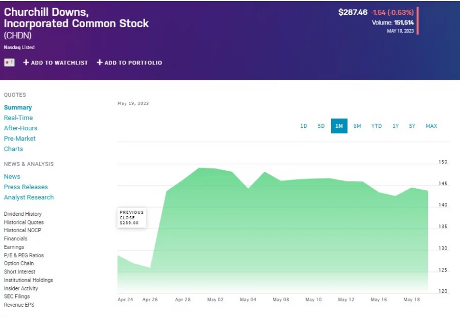 Churchill Downs CHDN Drops 50% At The Open Do Not Be Alarmed