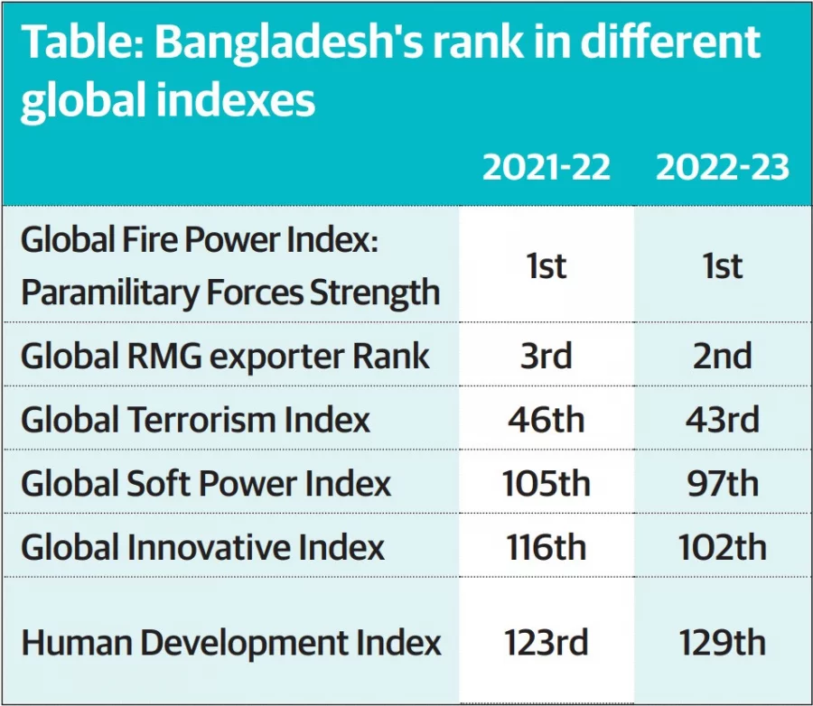 Bangladesh’s Journey Of Development