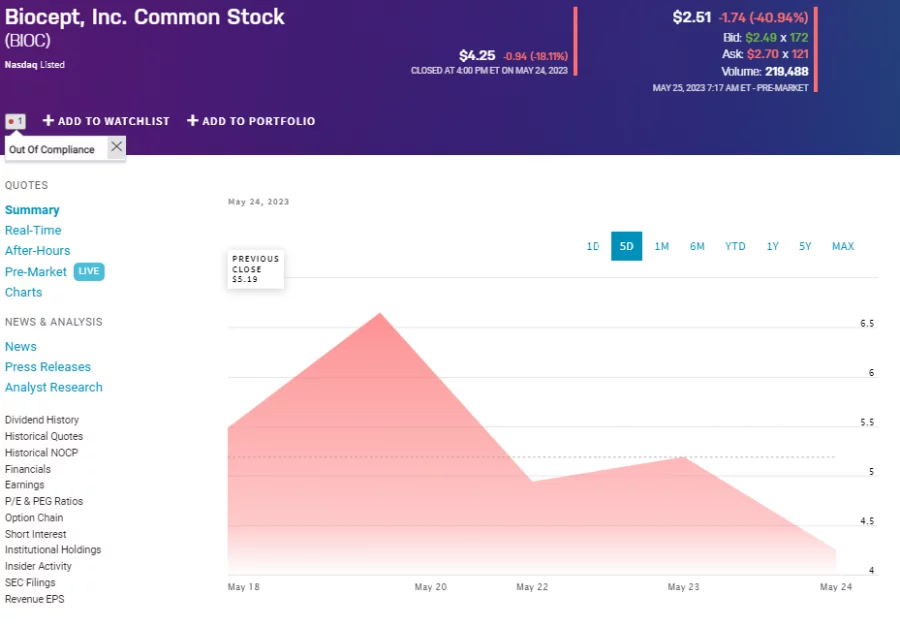 Biocept, BIOC, stock price finally accepts economic reality down 40