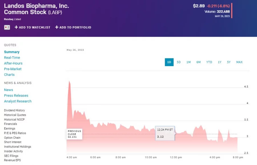 Landos Biopharma up 928 but really LABP fell 7 one of those things