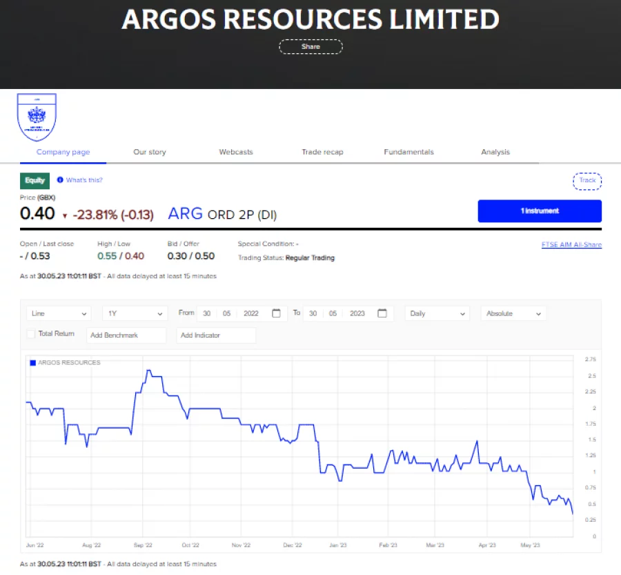 Argos Resources drops 23 as we wave goodbye which is weird
