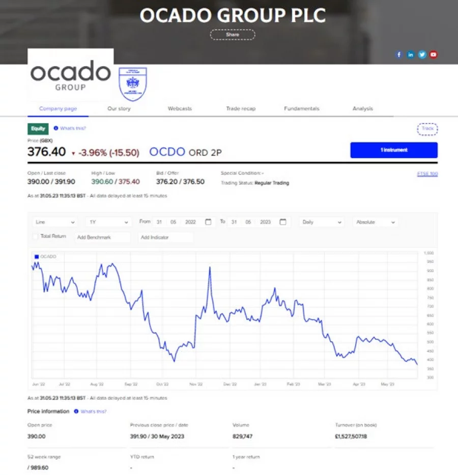 Ocado Group Share Price