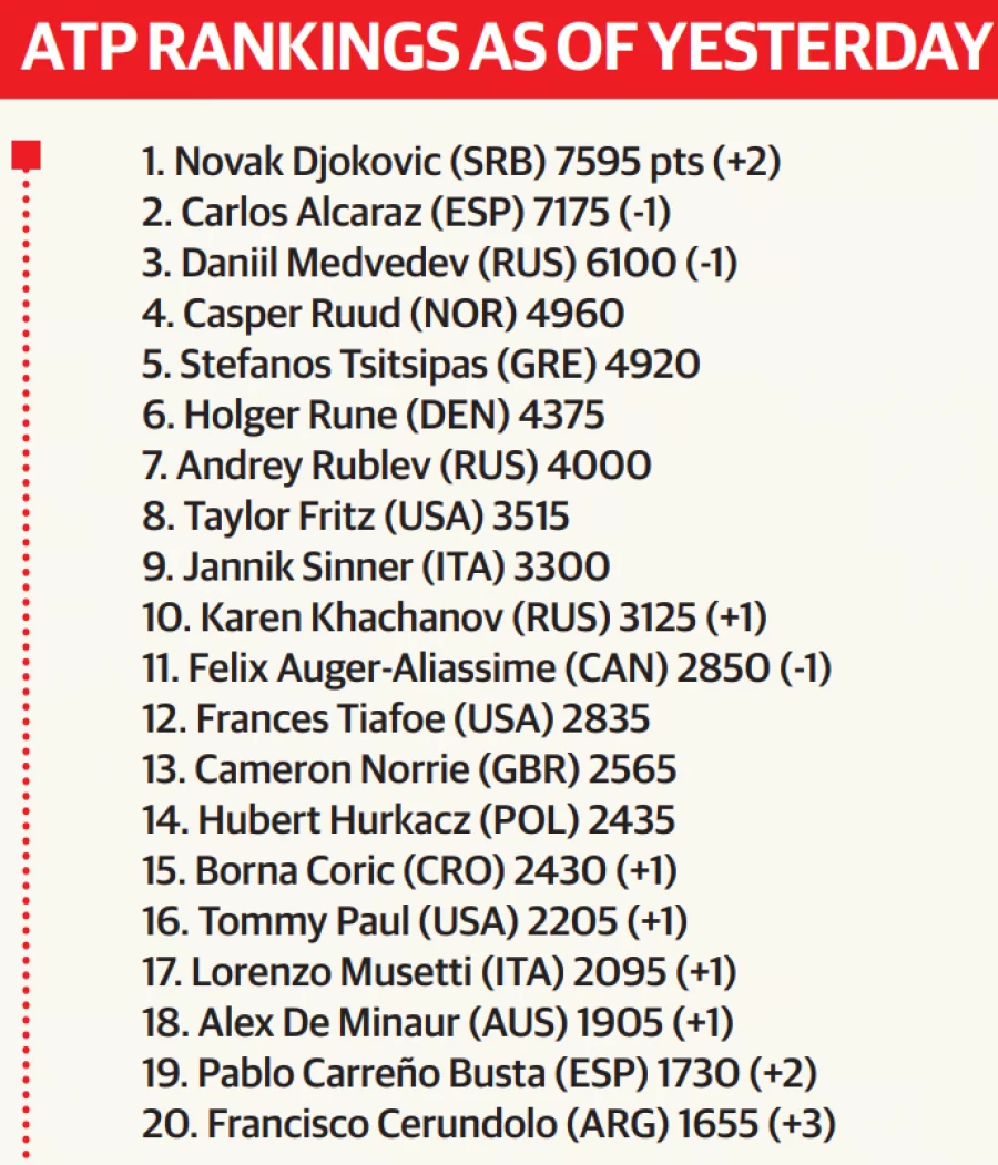 Djokovic back as world No 1, Nadal out of top 100