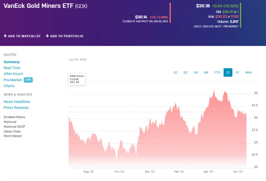 GDX or GDXU? A gold miners’ ETF or a leveraged gold miners’ ETN?