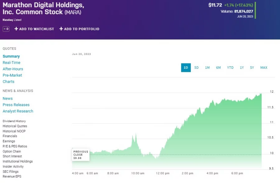 Marathon Digital Up 17%, Riot 10% - Of Course, They’re Leveraged To BTC