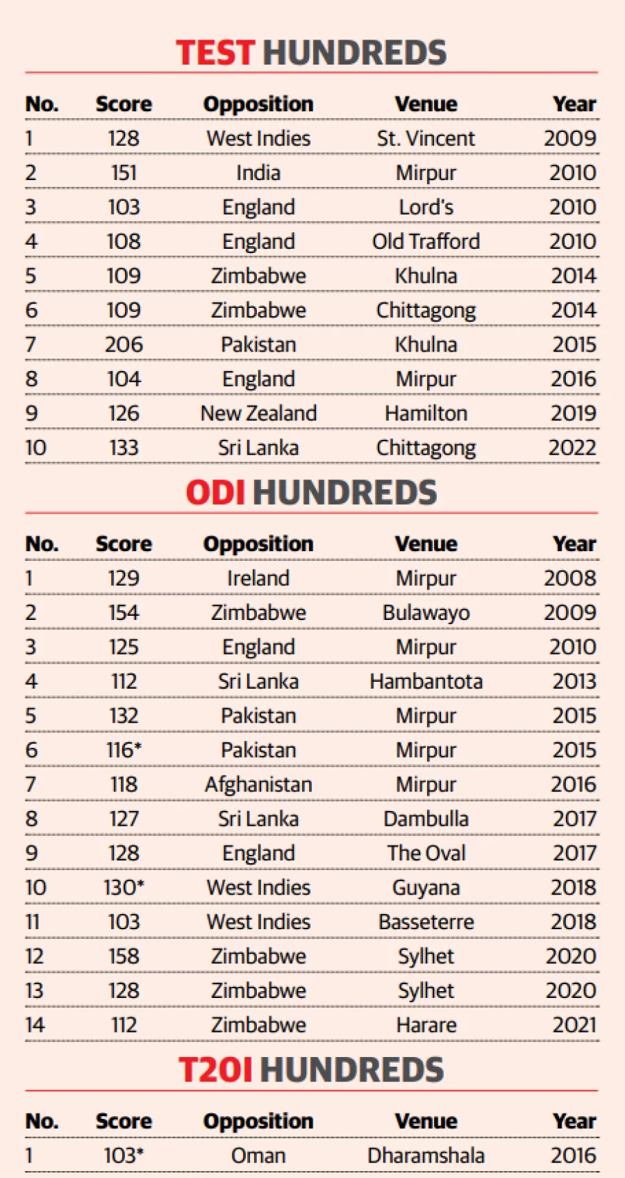 List of international cricket centuries at Lord's - Wikipedia