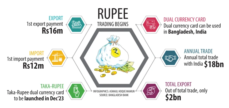 What trade in Rupee with India means for Bangladesh