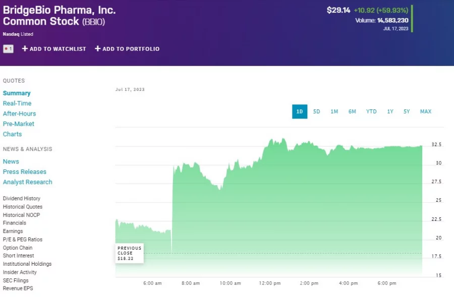 BridgeBio Pharma (NASDAQ: BBIO) Up 76%, A Stock Issue To Follow?