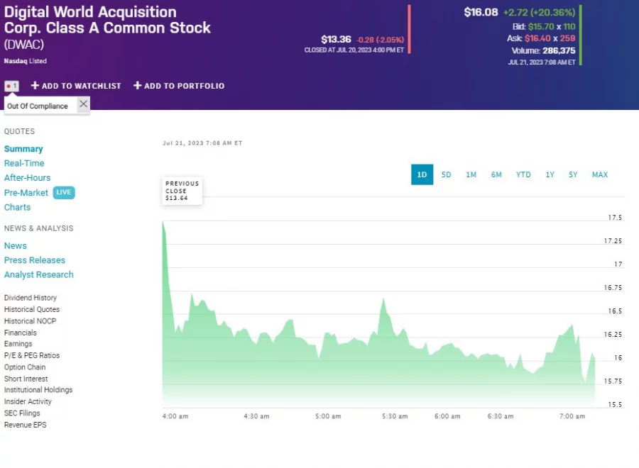 Digital World (NASDAQ DWAC) up 20 the PSQ Holdings effect