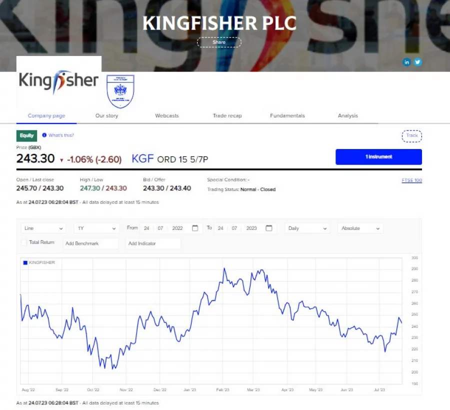 Kingfisher (LON: KGF) Is London’s Most Shorted Share - Possibly Righteously